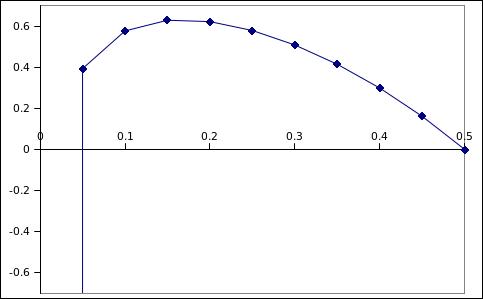 Practice 1 Graph